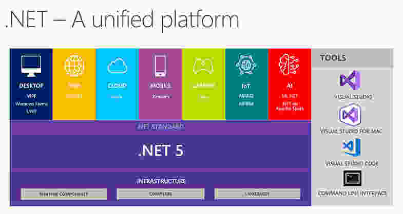 Dotnet5