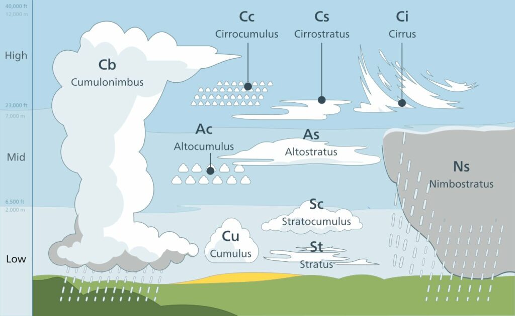 Cloud Types