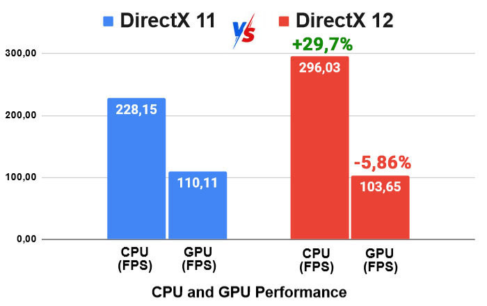 DirectX 11 and DirectX 12: Which One is Better?