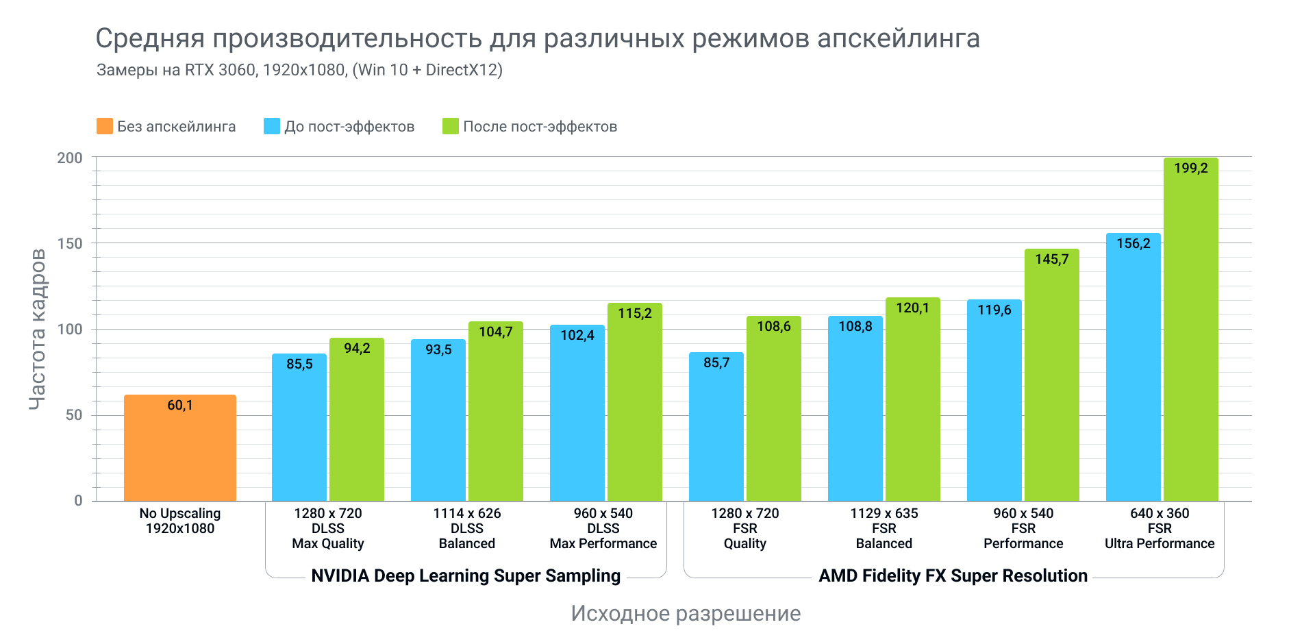 Perf table upscalers ru 1
