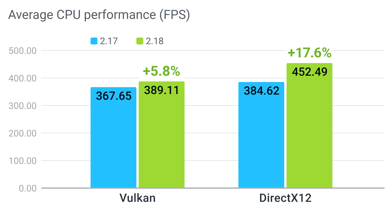 CPU Performances