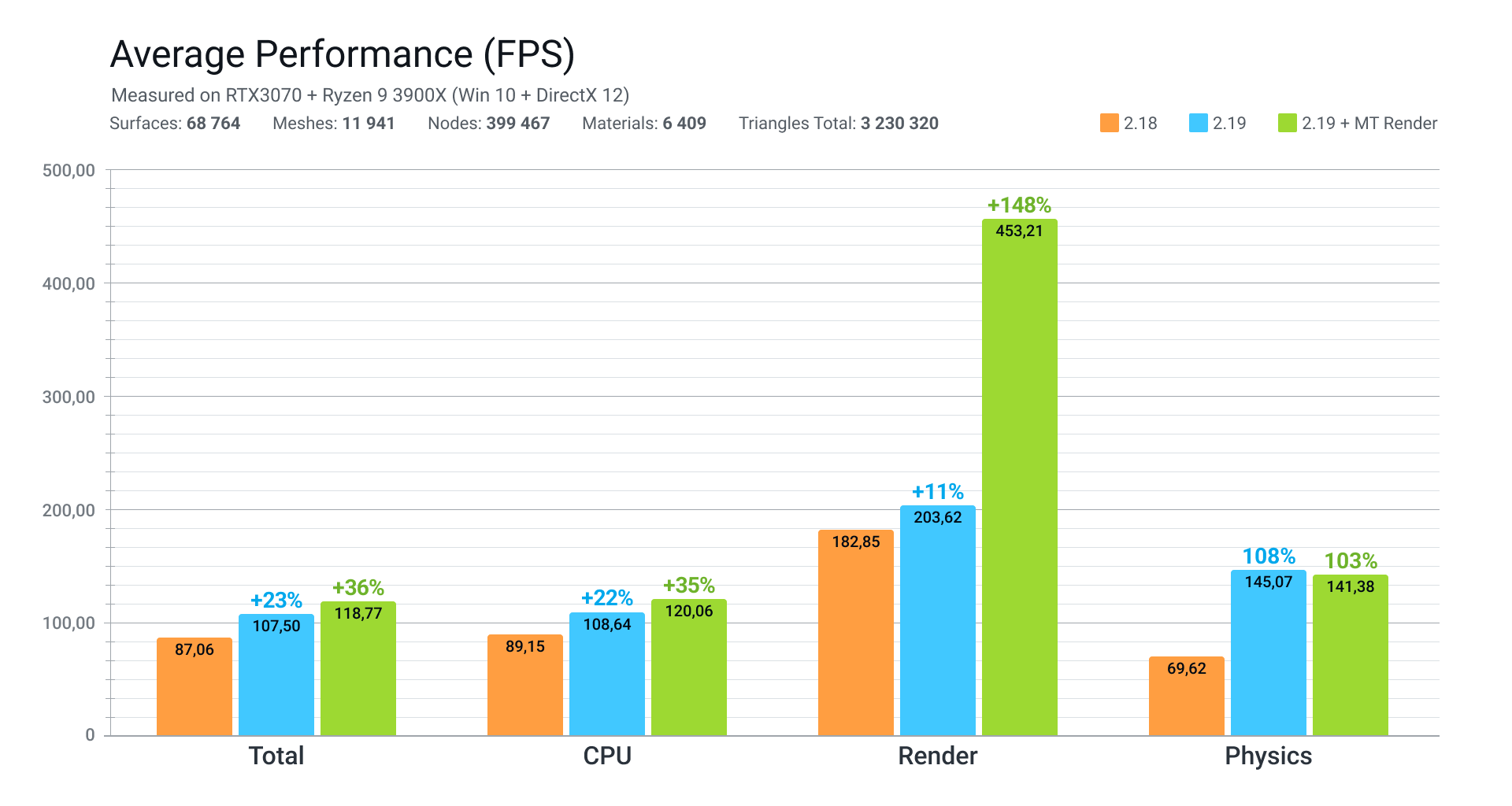 average performance