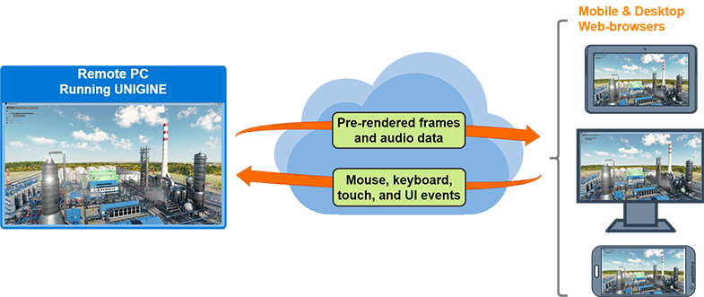 Video Streaming via WebRTC (Experimental)